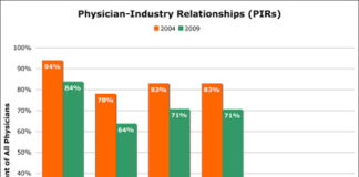 Certain Physician-Industry Relationships Have Declined Dramatically Over the Past 6 Years. Why?