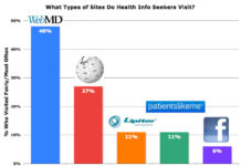 Guess What Site Online Health Info Seekers are NOT Visiting So Much