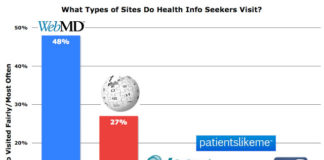 Guess What Site Online Health Info Seekers are NOT Visiting So Much