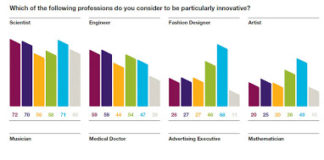 Ad Execs Not Viewed as Innovative By Americans Says AstraZeneca Survey