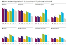 Ad Execs Not Viewed as Innovative By Americans Says AstraZeneca Survey