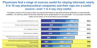 New PhRMA Survey of Physicians: Are Sales Reps as “Useful” as PhRMA Wants Us to Believe?