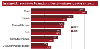 Ad Dollars Follow Eyeballs to Web: Guesstimating Total Pharma Web Ad Spending