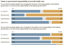 Republicans Favor Government Health Care Coverage When It Benefits Them; Ie, When They Get Old!