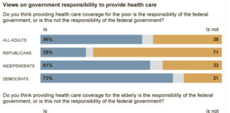 Republicans Favor Government Health Care Coverage When It Benefits Them; Ie, When They Get Old!