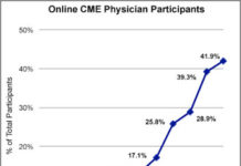 Pharma Support for Accredited CME Continues to Decline