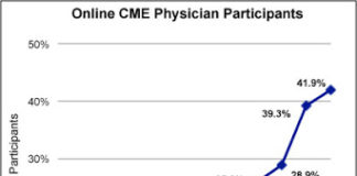 Pharma Support for Accredited CME Continues to Decline