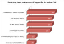 Physicians Are Concerned About Pharma Support of CME, But Are Unwilling to Pay Their Own Way!