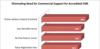 Physicians Are Concerned About Pharma Support of CME, But Are Unwilling to Pay Their Own Way!