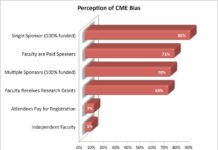 Physicians Are Concerned About Pharma Support of CME, But Are Unwilling to Pay Their Own Way!