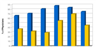 Consequences of eDetailing Technology