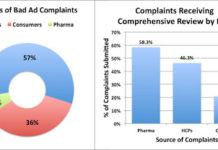 Majority of Bad Ad Complaints Submitted by Pharma “Representatives” Deemed Worthy of “Comprehensive Review” by FDA