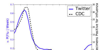 Tracking Public Health Trends: Twitter vs Google vs Your Nose