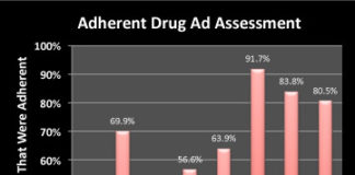 Vast Majority of Drug Ads in Leading Medical Journals Don’t Pass MDs’ Sniff Test!