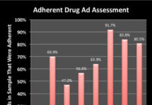 Vast Majority of Drug Ads in Leading Medical Journals Don’t Pass MDs’ Sniff Test!