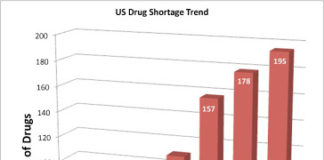 Should the US Government Step in to Ease the Current Drug Shortage Crisis?