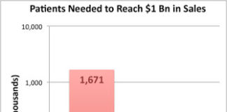 New Big Pharma Economies of Scale: Less Patients Needed to Reach Blockbuster Sales