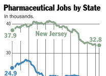 The NJ-PA Pharma “Brain Drain”