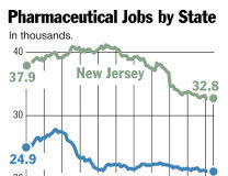 The NJ-PA Pharma “Brain Drain”