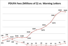 Pharma Walks, Devices Balk When It Comes to FDA User Fees