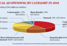 Antidepressants: Top Advertised & 3rd Most Commonly Used Rx Drug