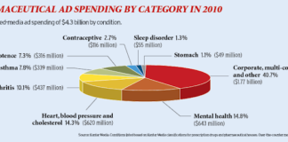 Antidepressants: Top Advertised & 3rd Most Commonly Used Rx Drug