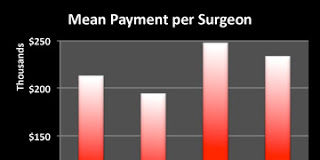 Physician Bailout Part Deux: On Average, Device Manufacturers Pay Every US Orthopedic Surgeon Over $9,000 Per Year!