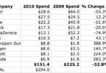 Double Dip in DTC Ad Spend!