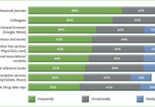 Are Pharma Reps Important to Docs or Not?