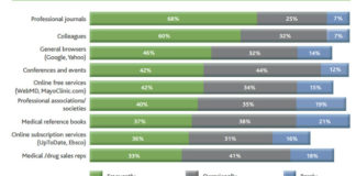 Are Pharma Reps Important to Docs or Not?