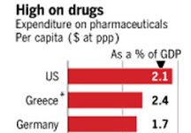 Greece & US Top List of Big Drug Spenders – A Shared Sign of Debt Risk?