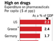 Greece & US Top List of Big Drug Spenders – A Shared Sign of Debt Risk?