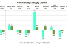 China Enjoys a Burst of Pharma Marketing Spending While U.S. & Japan See a Decrease