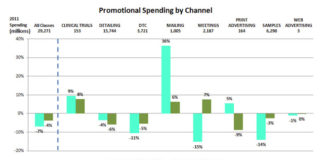 China Enjoys a Burst of Pharma Marketing Spending While U.S. & Japan See a Decrease