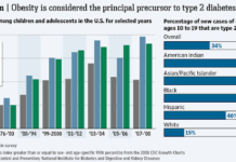 Type 2 Diabetes in Obese Children Proves Difficult to Treat with Drugs Alone
