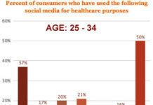 Consumer Use of Social Media for Healthcare Purposes: Pharma Shouldn’t “Drink the Kool-aid”!
