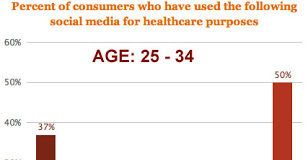 Consumer Use of Social Media for Healthcare Purposes: Pharma Shouldn’t “Drink the Kool-aid”!