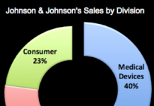 Device Makers, e.g. Johnson & Johnson, May Benefit Most from FDA User Fee Bill