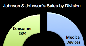 Device Makers, e.g. Johnson & Johnson, May Benefit Most from FDA User Fee Bill