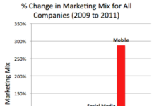 As Pharma Spends More on Digital, External Digital Agencies Receive Poor Ratings from Marketing Executives