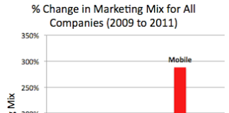 As Pharma Spends More on Digital, External Digital Agencies Receive Poor Ratings from Marketing Executives