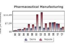 Resurgence of Pharma Lobbying Spending