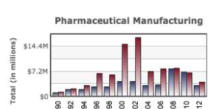 Resurgence of Pharma Lobbying Spending