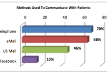 Sermo Physicians Use Telephone, Eschew Social Media, to Communicate with Patients