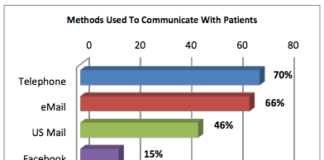 Sermo Physicians Use Telephone, Eschew Social Media, to Communicate with Patients