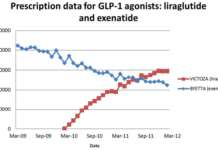 New Victoza Prescriptions Flatten After Novo Signs Deal with Paula Deen