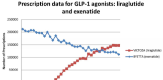 New Victoza Prescriptions Flatten After Novo Signs Deal with Paula Deen