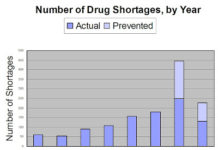 Obama’s Executive Order Spurs Drug Industry to Cooperate with FDA to Ease Drug Shortages