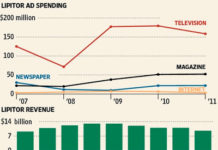 Pfizer Throws In the Lipitor Marketing Towel. Repercussions in Job Market Will Be Swift