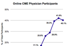 Pharma Support of CME Infographic